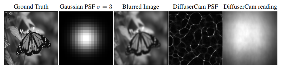 Blurred Images